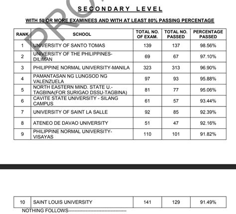September 2023 LET result Secondary level: performance of scho.